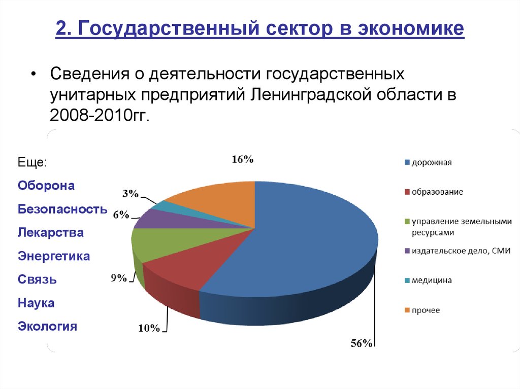 Сектора экономики. Состав государственного сектора экономики. Структура государственного сектора экономики. Государственный сектор. Структура госсектора экономики.