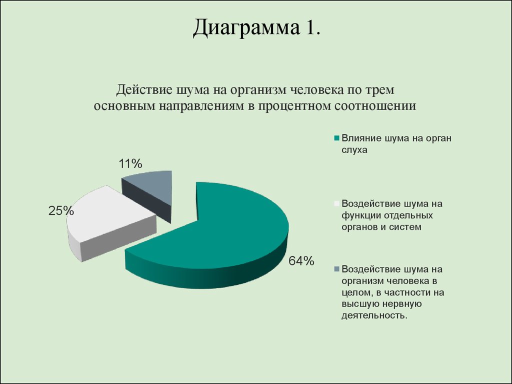 Контрольная работа: Влияние шума на организм человека