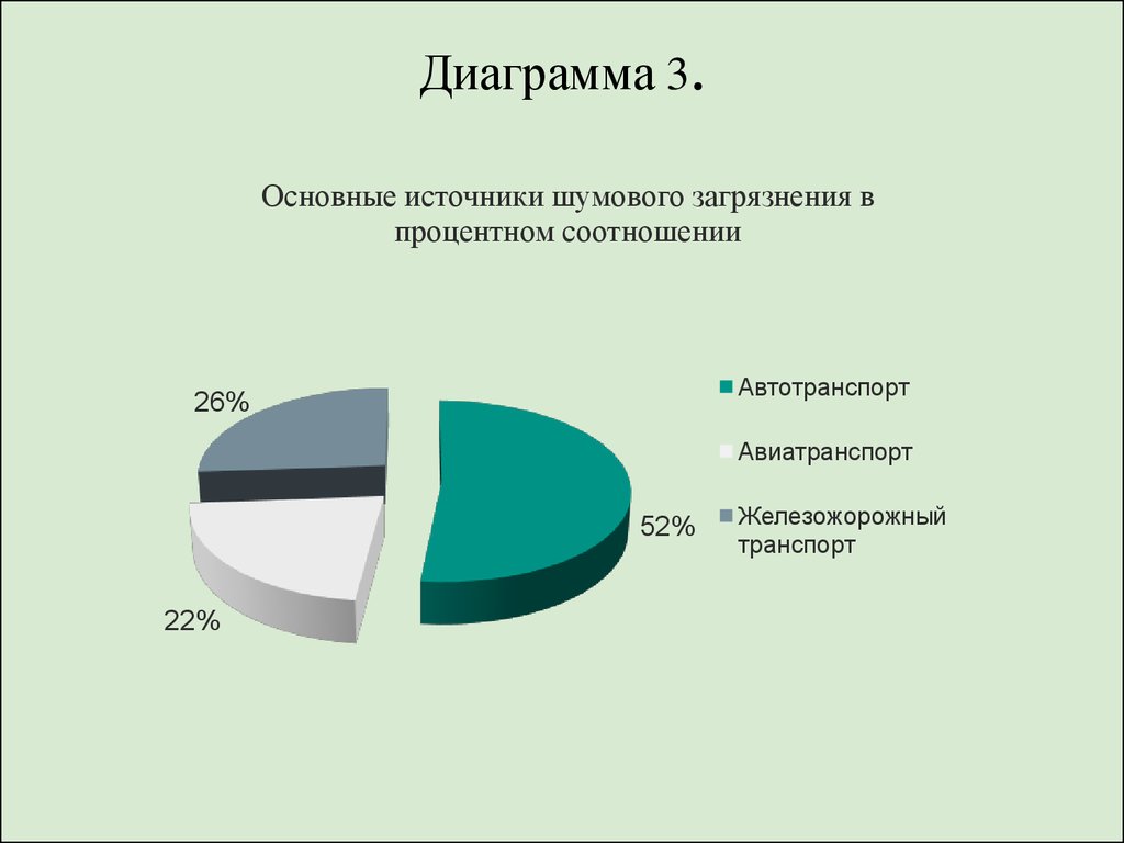 Проект по физике шумовое загрязнение