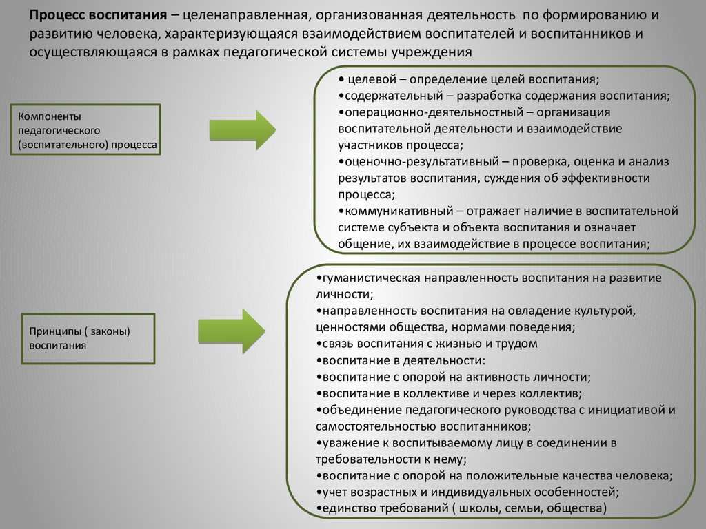 Цели воспитательного процесса в детском коллективе. Воспитание целенаправленная деятельность по формированию. Признаки процесса воспитания. Воспитание как специально организованная деятельность. Специальная организованная деятельность.