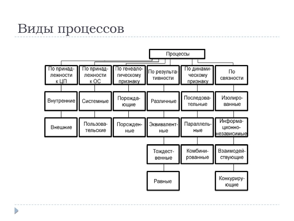 Структура данных процесса. Виды процессов. Процесс виды процессов. Типы процессов в организации. Основные типы процессов.