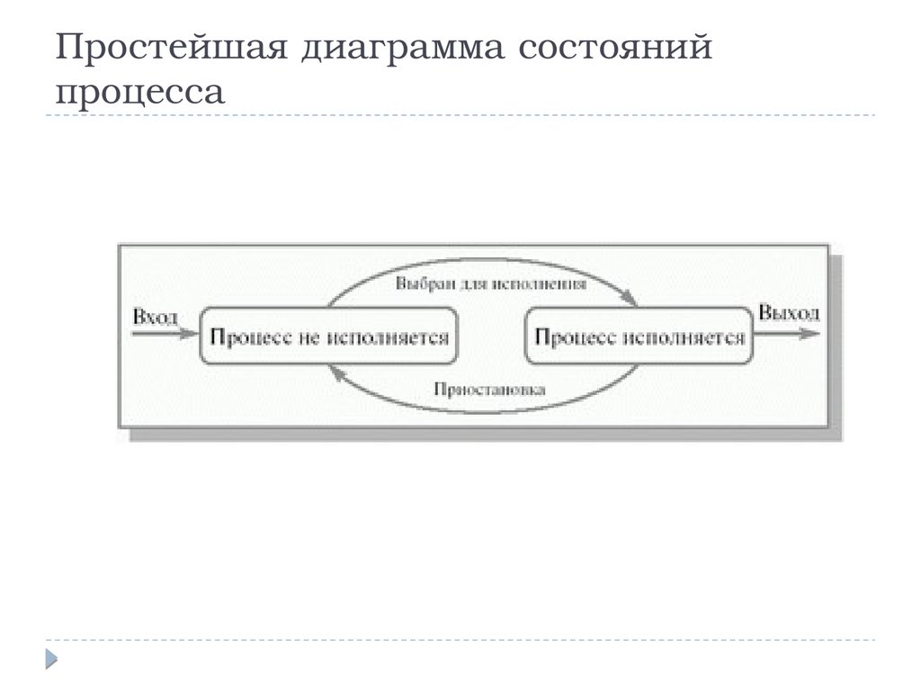 Простое состояние. Состояние процесса.простейшая диаграмма состояния процесса. Диаграмма переходов процесса из состояния в состояние:. Диаграмма состояний процесса ОС. Диаграмма состояния процесса (потока)..