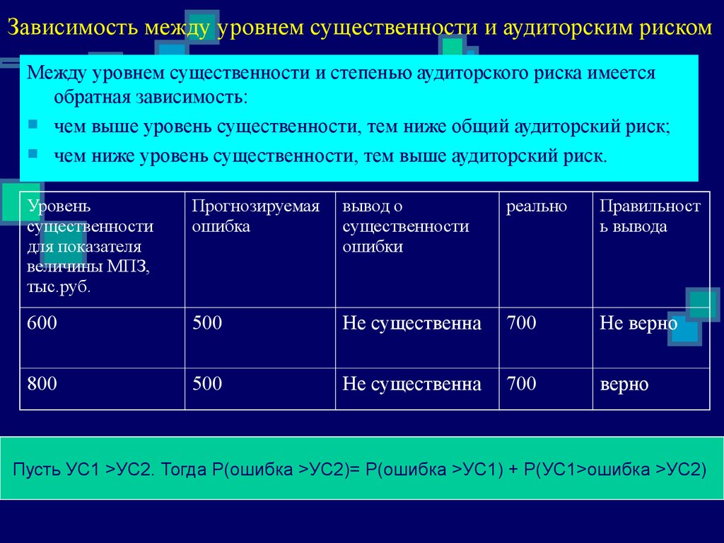 Выявление зависимости между. Уровень аудиторского риска. Существенность и аудиторские риски. Существенность в аудите и аудиторский риск. Уровень существенности уровень аудиторского риска.