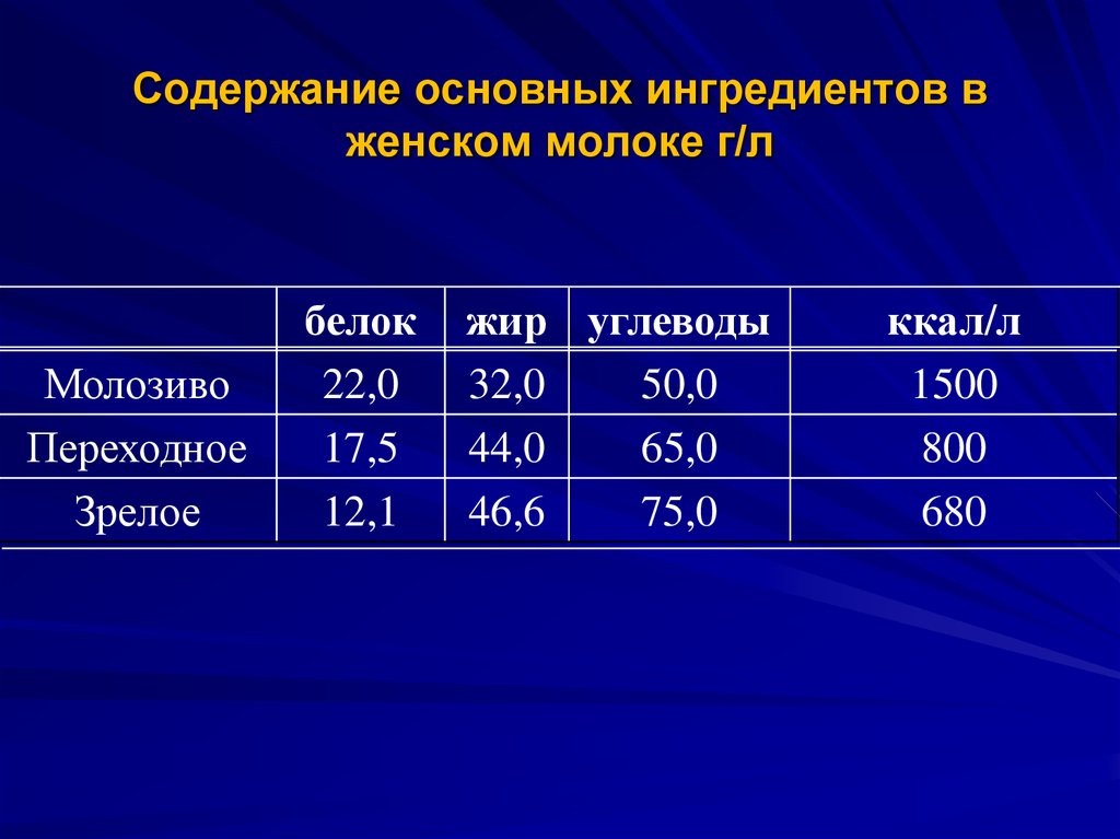 Молозиво зрелое молоко