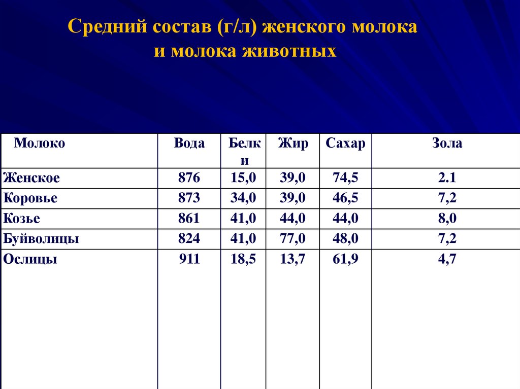 Средней состав. Состав женского молока и молока животных. Состав молока женщин и животных. Средний состав молока. Основной класс ig женского молока.