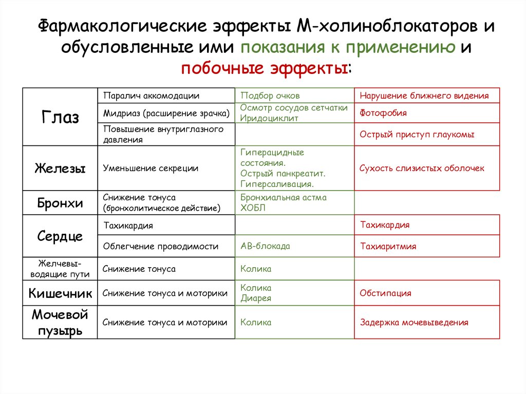 Используя рисунок объясните действие холиноблокаторов на глаз и механизм сопутствующих эффектов