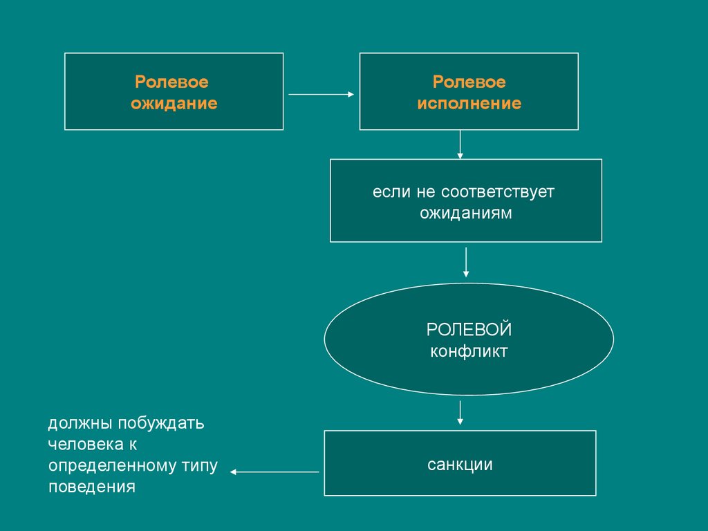 Ролевое поведение в деловом общении презентация