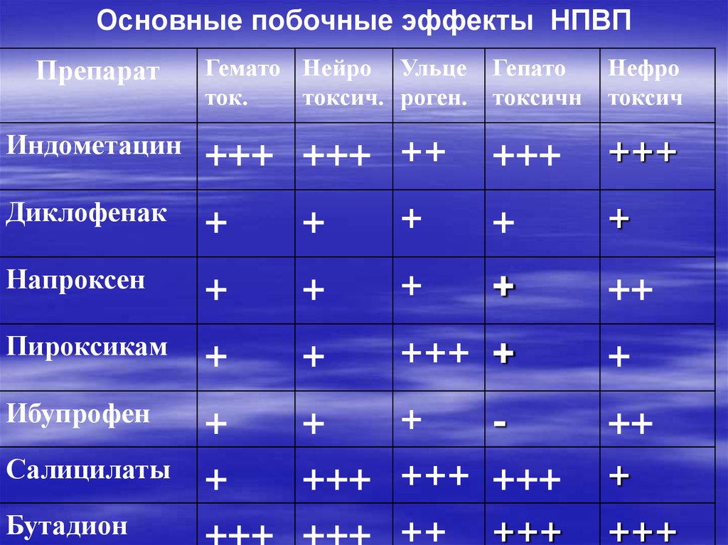 Основные побочные эффекты. Сравнительная характеристика НПВС. НПВС сравнительная характеристика препаратов. Сравнение эффектов НПВС. Эффекты НПВС таблица.