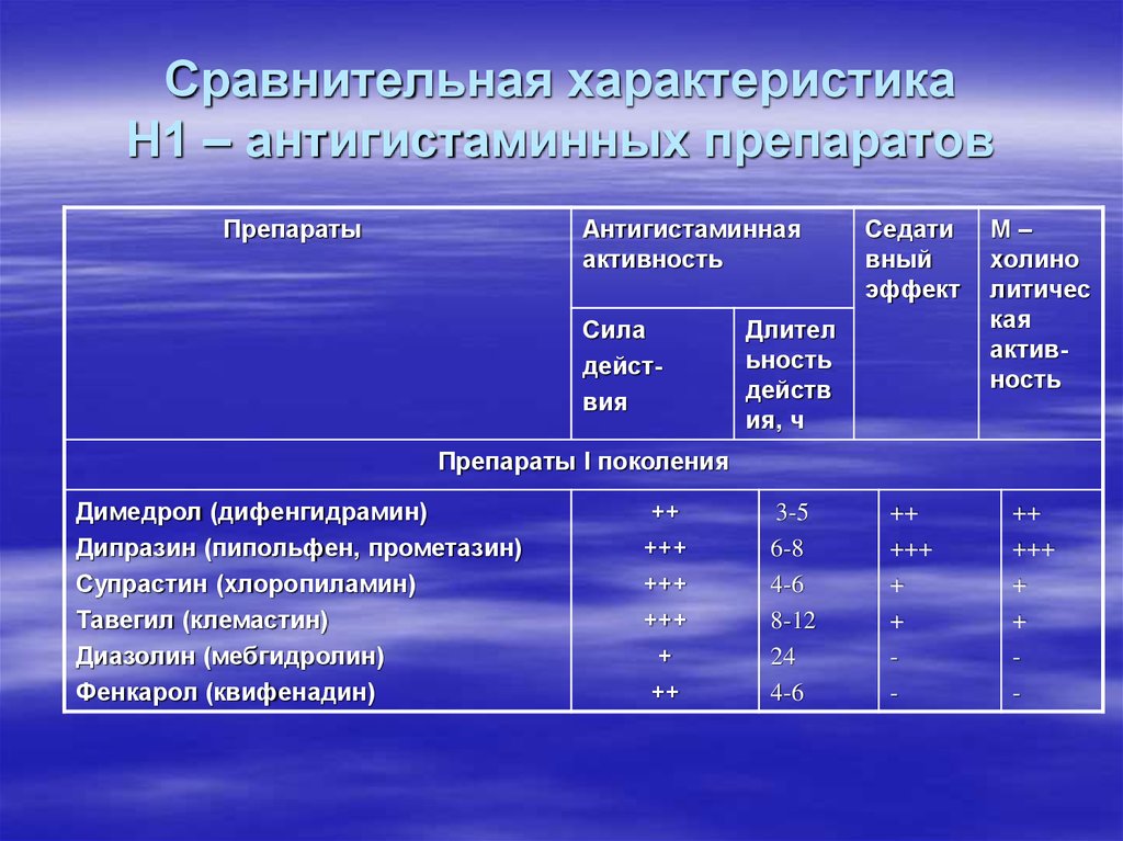 Н1 антигистаминные. Сравнительная характеристика противогистаминных средств. Антигистаминные средства сравнительная таблица. Антигистаминные (блокаторы н1) препараты 2го поколения. Сравнительная характеристика антигистаминных средств.