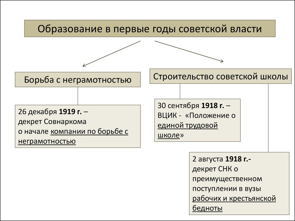 Культурное пространство советского общества в 1920 годы презентация 10 класс