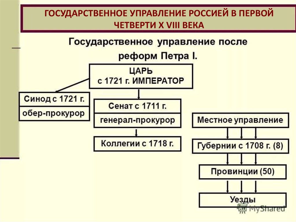 Внимательно рассмотри схему царь сословно представительный орган