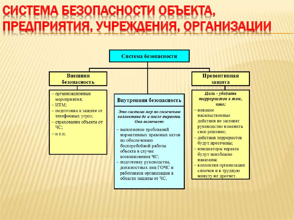 Объекты учреждения. Объекты безопасности предприятия. Система безопасности объекта. Система безопасности предприятия. Система безопасности пердприя.