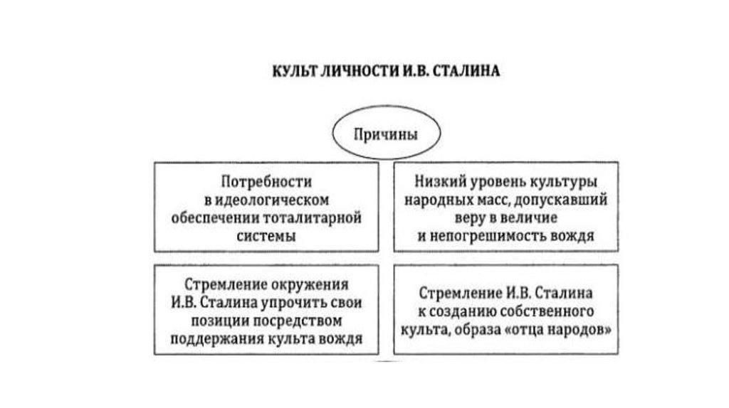 Культ личности год. Культ личности Сталина схема. Культ личности Сталина таблица. Предпосылки культа личности Сталина. Причины культа личности Сталина.