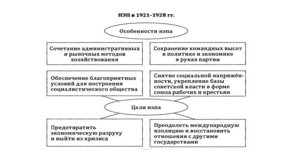 Политика нэпа схема