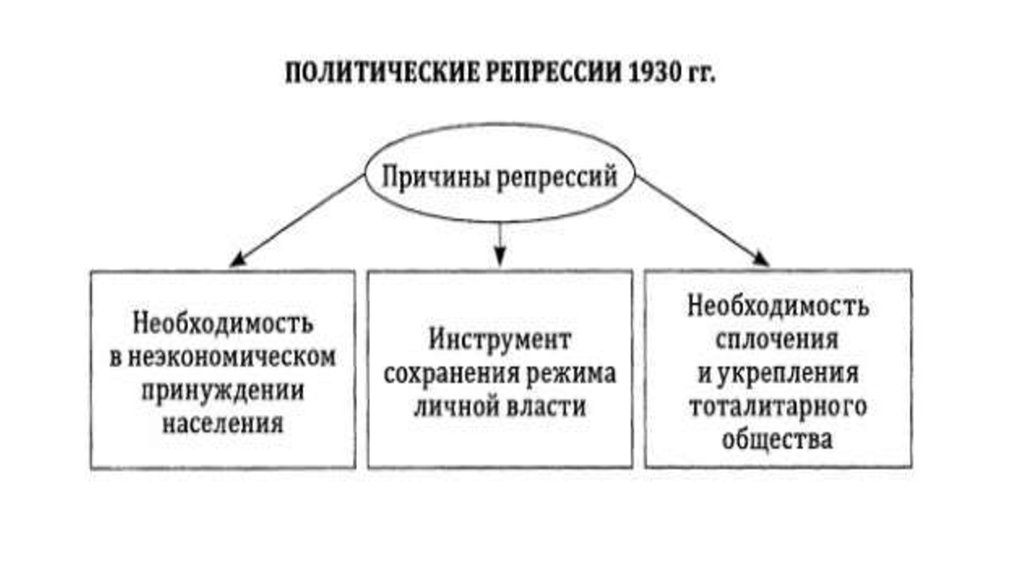 Политика причина. Причины репрессий 1930. Причины репрессий 30-х годов. Причины политических репрессий 1930-х. Причины и последствия репрессий 30-х годов.