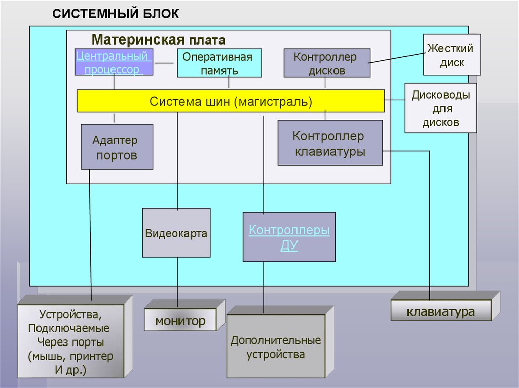 Архитектуры устройства