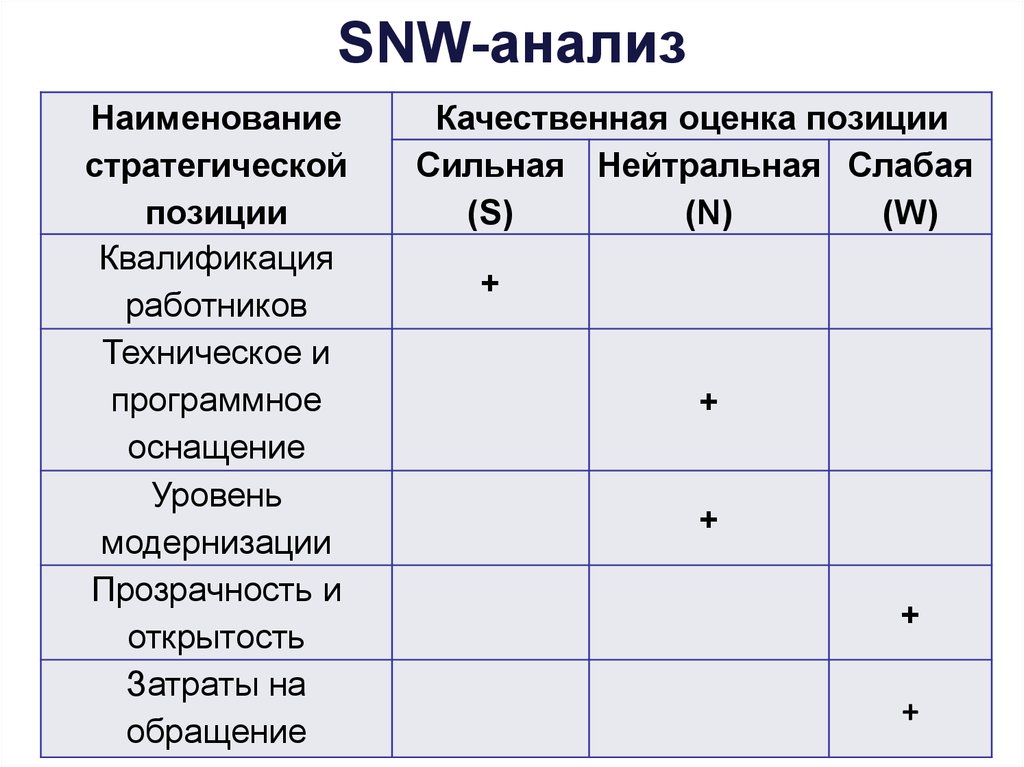 Анализ сх. Анализ внутренней среды SNW-анализ. Матрица SNW-анализа. Метод SNW анализа. SNW анализ внутренней среды.