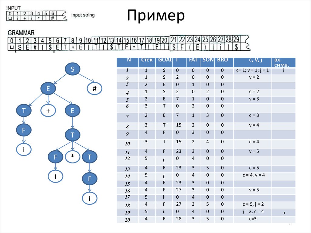 Примеры n