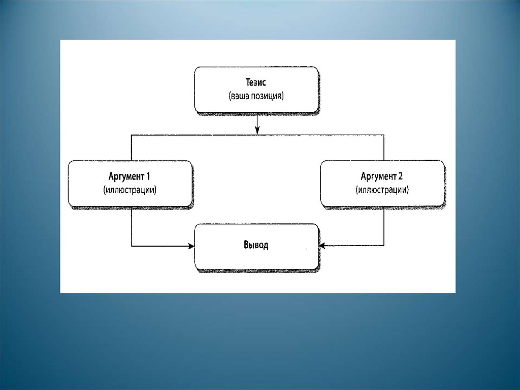 Тезис аргумент вывод примеры