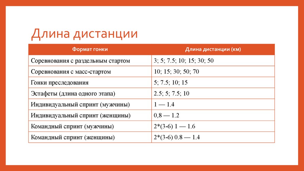 Длина программы. Рассортируйте дистанции по протяженности.. Длина дистанции. Протяженность дистанции. Длина спринтерской дистанции.