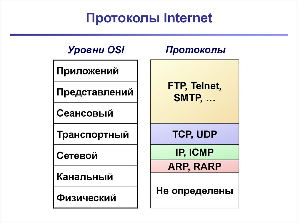 Протокол internet. Сетевые протоколы по уровням osi. Ethernet протокол какого уровня. Протоколы транспортного уровня уровня osi. Сетевые протоколы таблица.