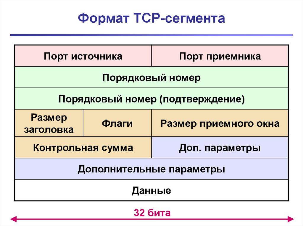 Какой максимальный размер пакета. Формат TCP сегмента. Формат заголовка TCP сегмента. TCP протокол структура. Протокол TCP структура пакета.
