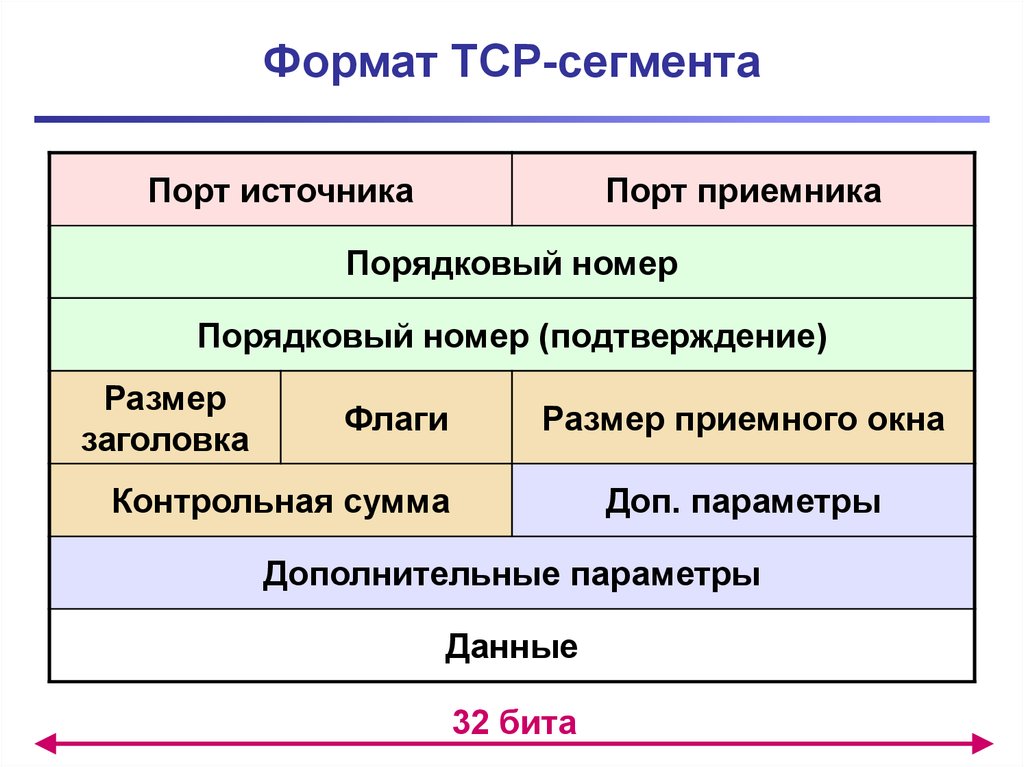 Размер заголовка. Формат TCP сегмента. Формат заголовка TCP сегмента. Структура сегмента TCP. Протокол TCP структура пакета.