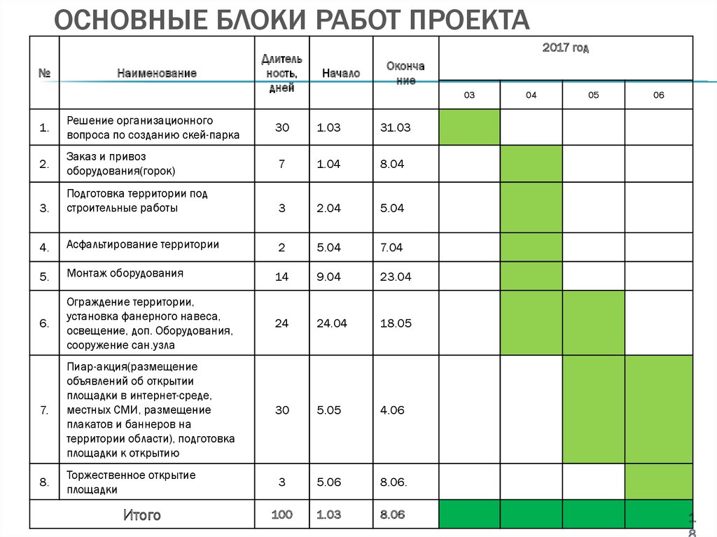 Основные блоки работ проекта