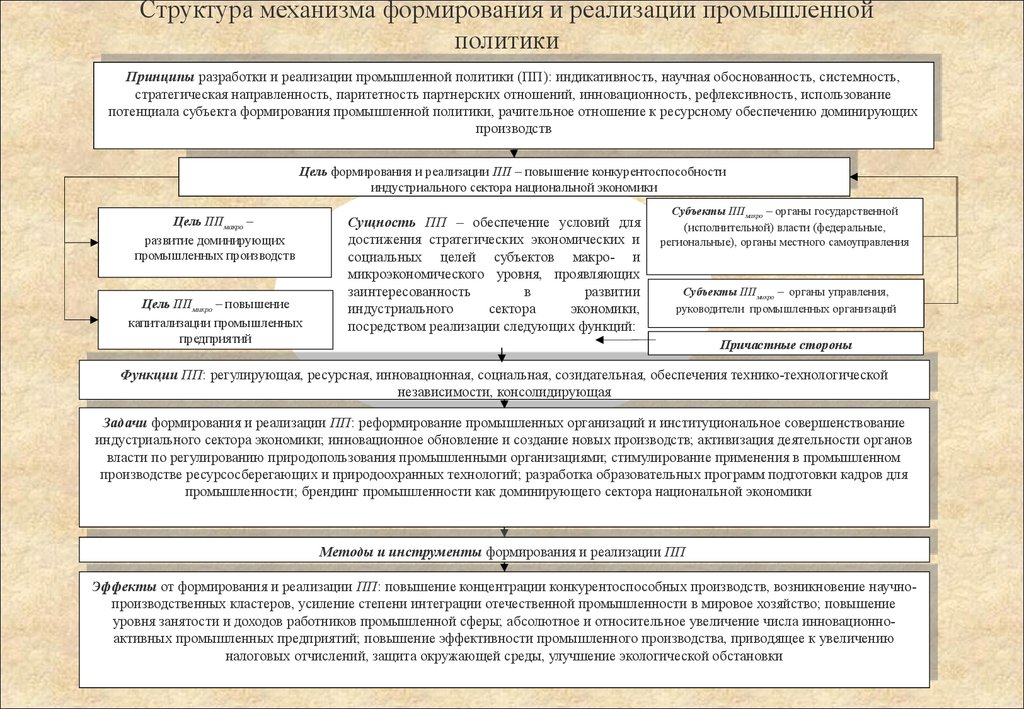 Структура механизма. Методы формирования промышленной политики. Принципы промышленной политики. Механизм реализации промышленной политики. Механизмы реализации региональной промышленной политики.