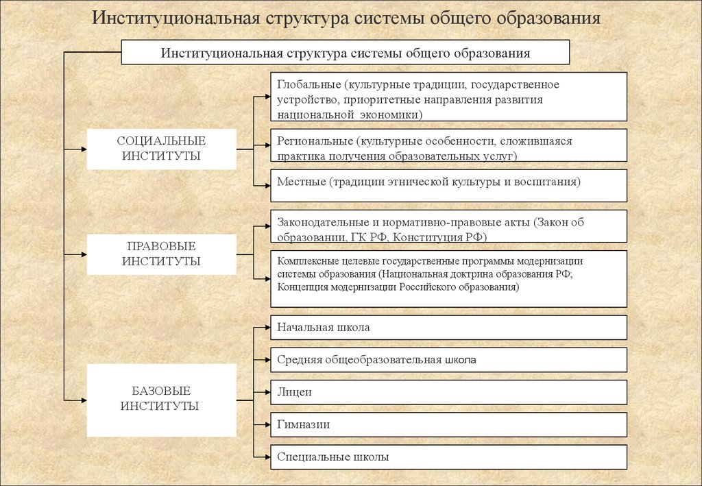 Уровни институциональной системы