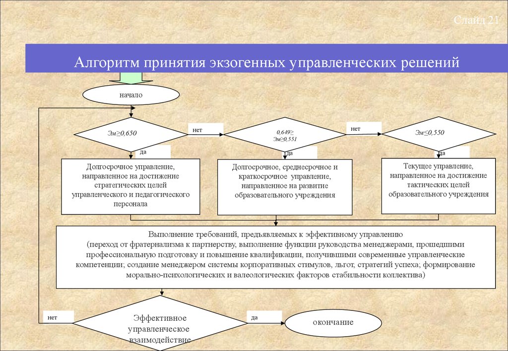 Схемы принятия управленческих решений на предприятии