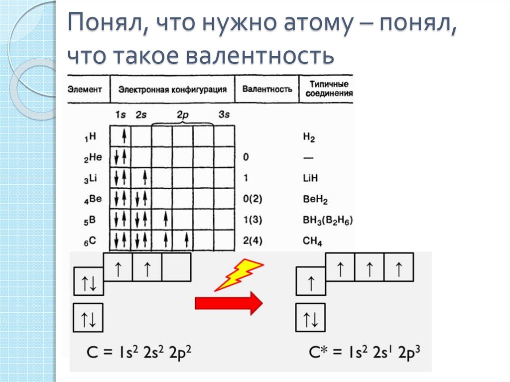 Понял, что нужно атому – понял, что такое валентность
