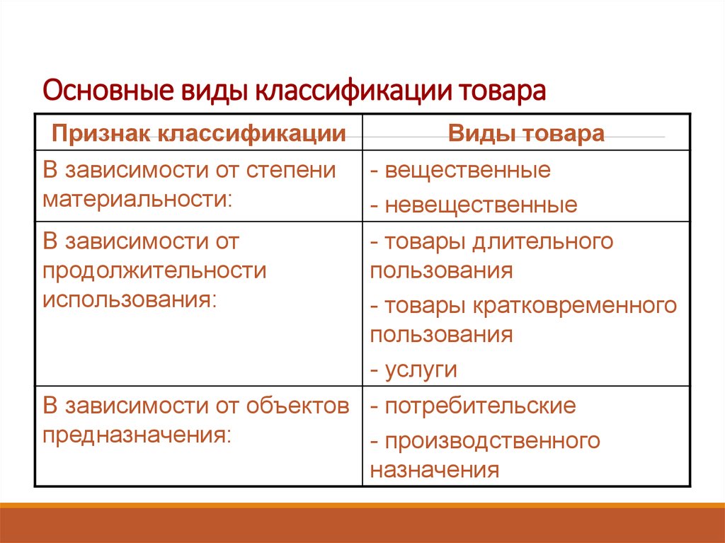 Основные товары и услуги. Виды классификации товаров. Классификация видов продукции. Основные классификации товаров. Виды товаров и услуг.