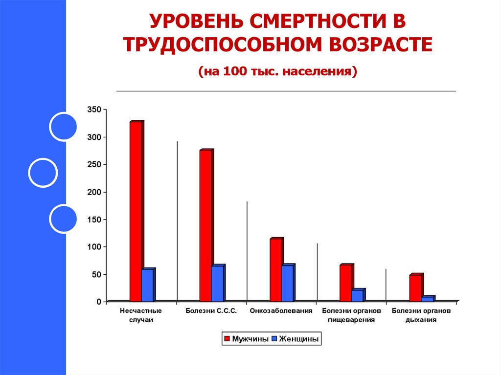 Низкие показатели смертности. Уровень смертности. Уровень общей смертности. Показатель смертности уровень. Высокий показатель смертности.