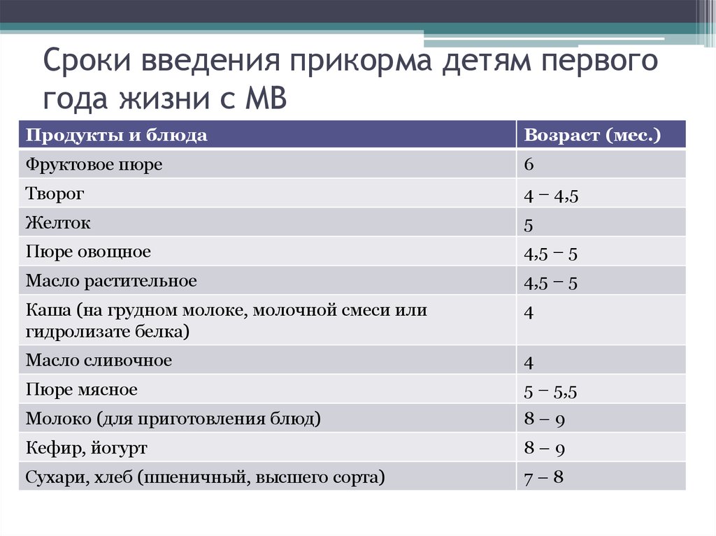 Питание детей 1 года жизни