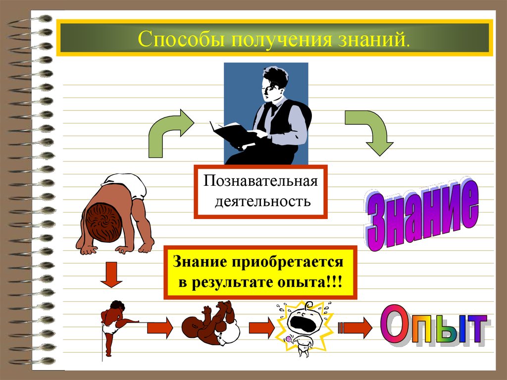 Информация опыт. Знание в познавательной деятельности. Познавательная деятельность презентация. Получение знаний и опыта. Способы получения знаний.