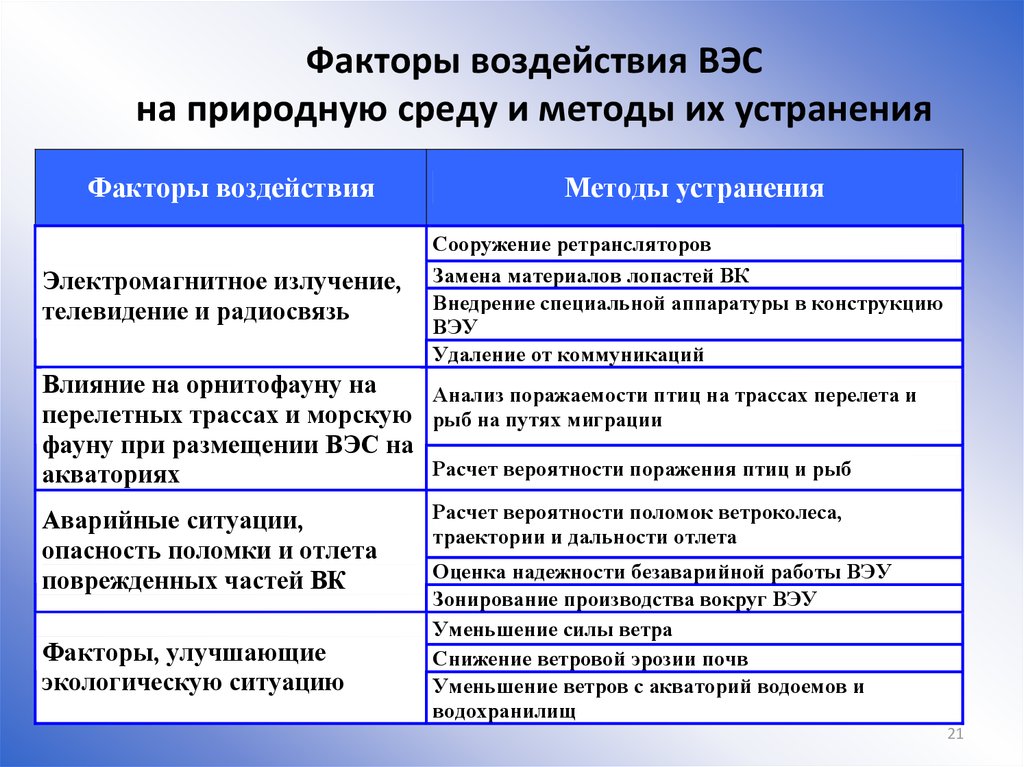 Факторы размещения электростанций. Факторы размещения ветровых электростанций. ВЭС факторы размещения. Факторы размещения ветряных электростанций. Энергия ветра факторы размещения.