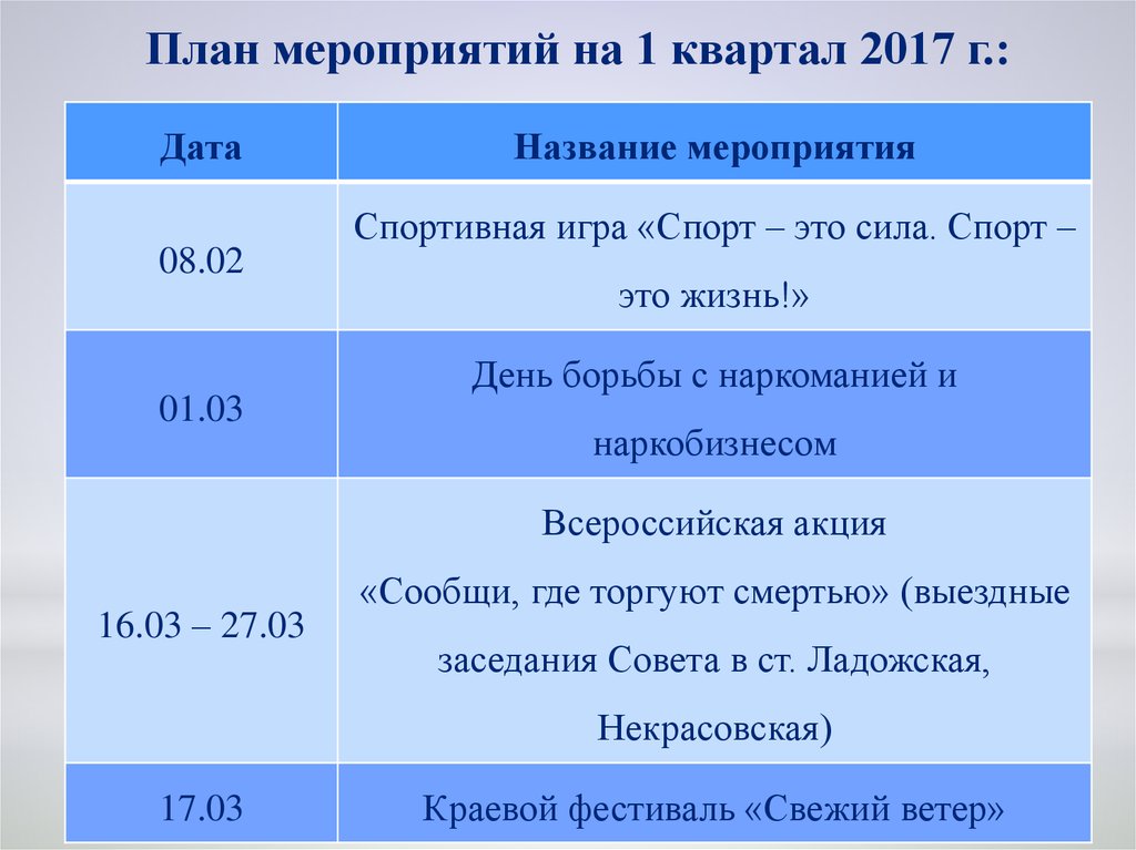 План мероприятий 1. План мероприятий молодежного совета. План мероприятий на квартал. Мероприятия молодежного совета. Молодежный совет план мероприятий на год.