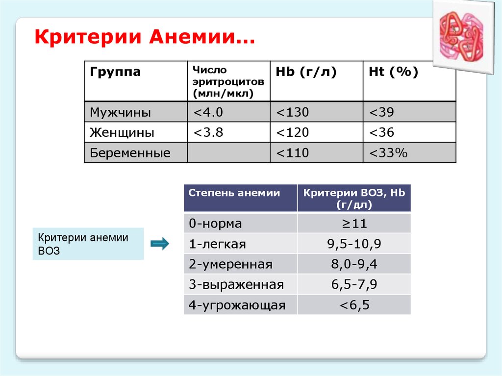 Анемия 90 гемоглобин. Степени анемии клинические рекомендации. Критерии степени тяжести железодефицитной анемии. Степени тяжести анемии по гемоглобину. Классификация анемии по воз.