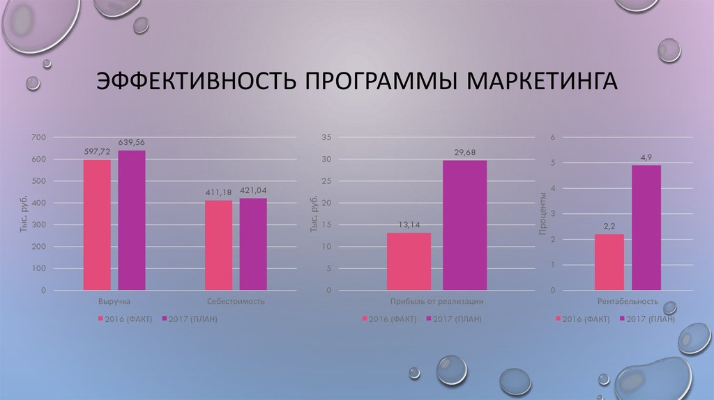 Диаграмма эффективности. Эффективность маркетинга. Эффективность отдела маркетинга. Маркетинг график. Эффективность отдел амарктеинга.