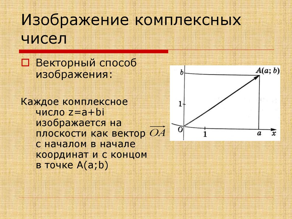 Изображение комплексных чисел на плоскости