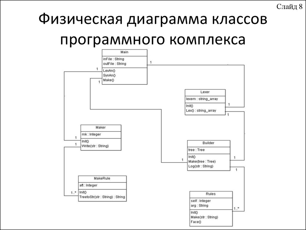 Какие диаграммы используются на этапе создания физической модели ис