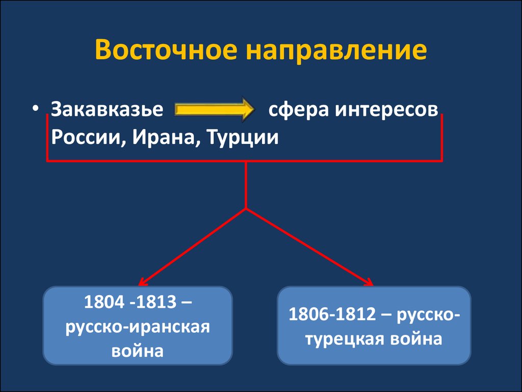 Направления восточной политики. Восточное направление внешней политики России Александра 1. Закавказье сфера интересов. Восточное направление Закавказье сфера интересов. Закавказье сфера интересов 1804-1813.