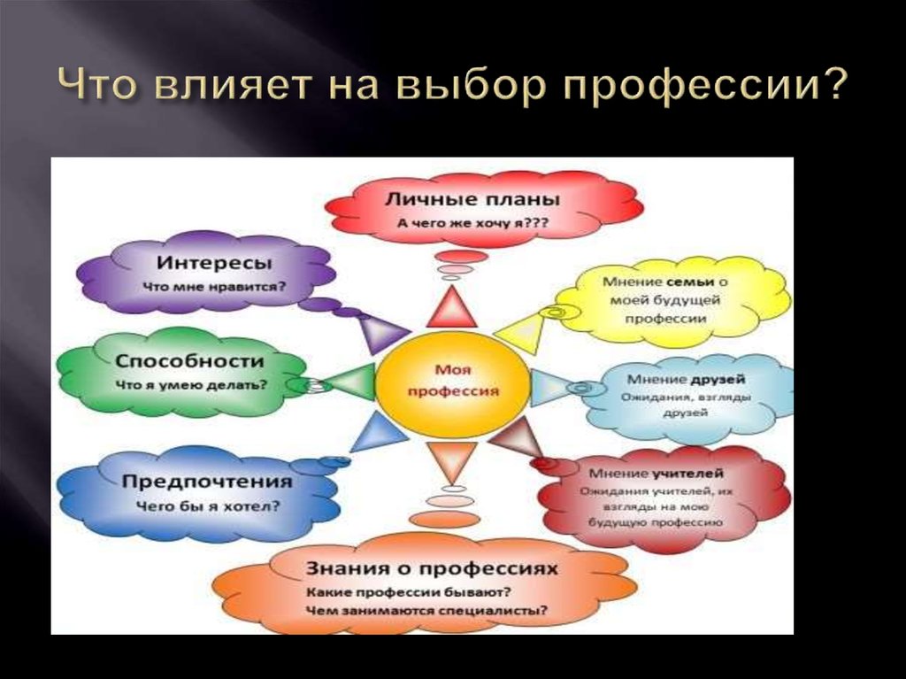 Влияние профессии. Что влияет на выбор профессии. Что влиястна выбор профессии. Факторы, повлиявшие на выбор профессии. Факторы учитывающиеся при выборе профессии.