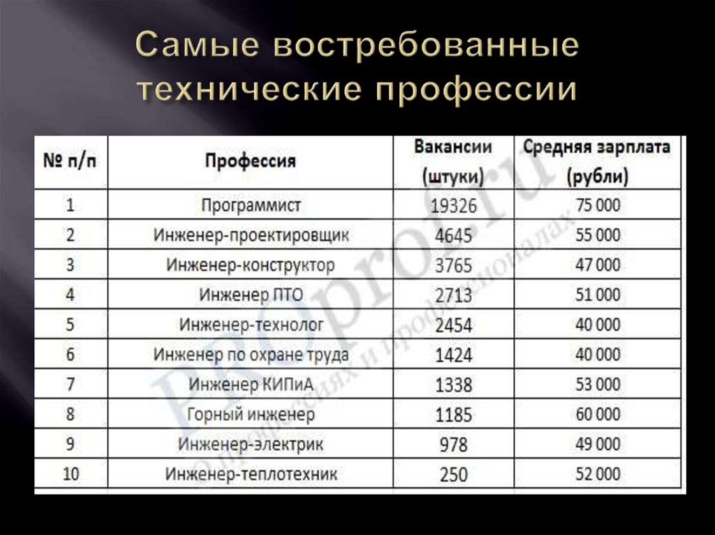 Хорошие профессии легкие. Профессии и их зарплаты. Профессии список. Востребованные инженерные профессии. Самые востребованные технические профессии.