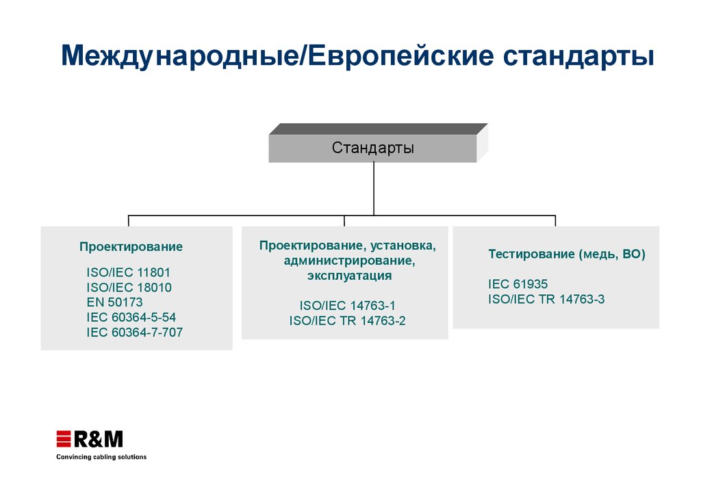 Стандарт е. Международный стандарт ISO/IEC 11801.. Стандарт маркировки ISO/IEC 14763. Стандарты ISO IEC. Международные стандарты: ISO, IEK.