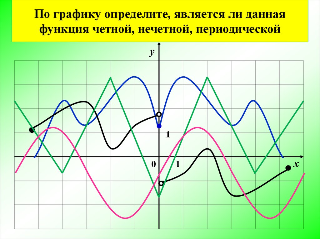 Определите четность нечетность и периодичность функции. График периодической функции. Четная периодическая функция. Нечетная периодическая функция. Четная нечетная периодическая функция.
