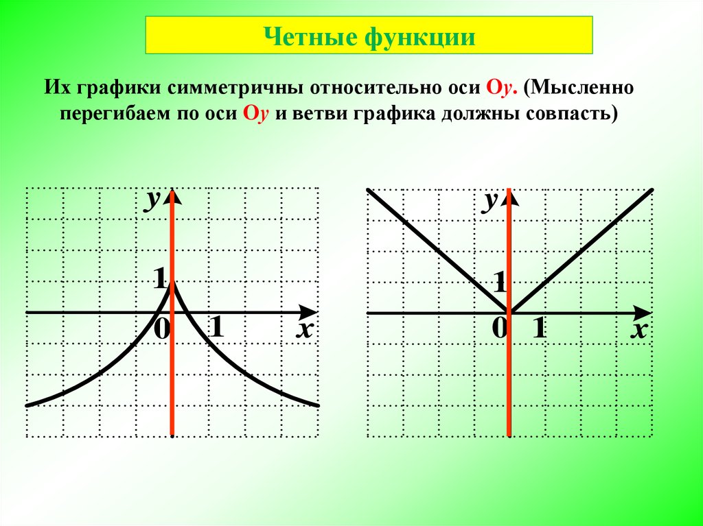 Относительно оси y. График функции четной функции. График четной функции симметричен. График четной функции симметричен относительно. Четные-нечетные функции, периодические функции.