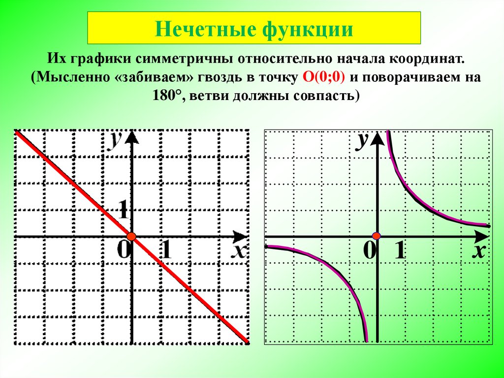 Примеры графиков функций отражающих реальные процессы. Графики нечетных функций примеры. График четной функции симметричен. Четная и нечетная функция на графике. График четной функции симметричен относительно.