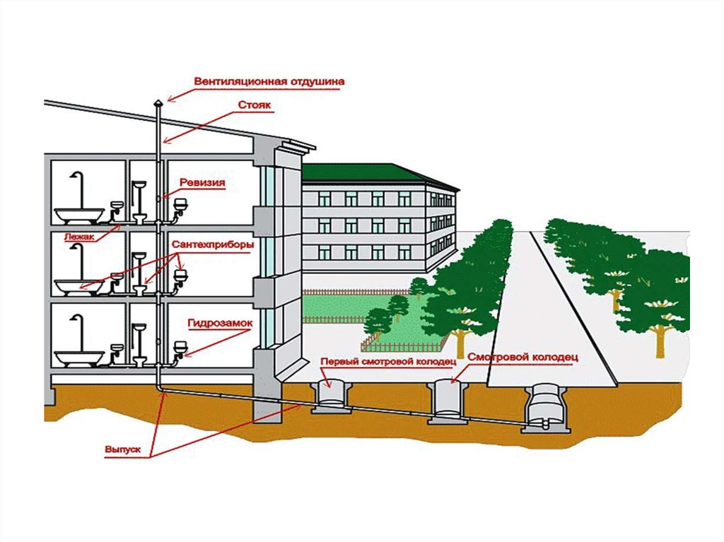 Система водоотведения схема. Система канализации в многоквартирном доме схема. Система водоотведения города схема. Городская система канализации схема. Система водоотведения и канализации жилых зданий схема.
